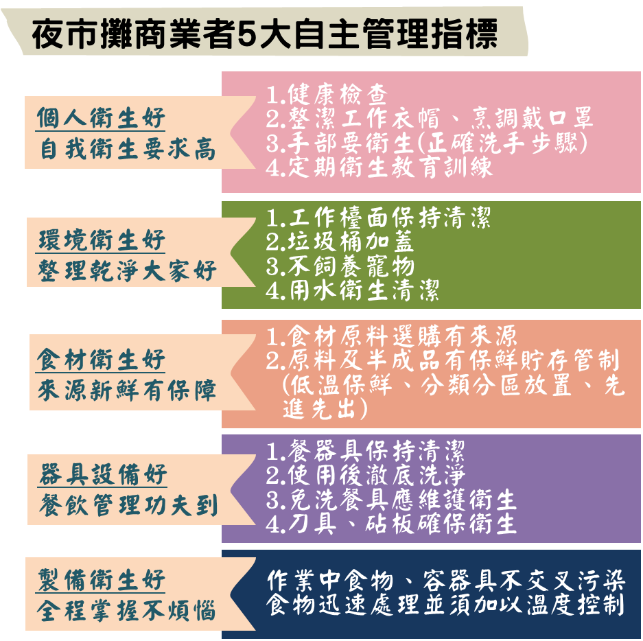 夜市攤商業者5大自主管理指標