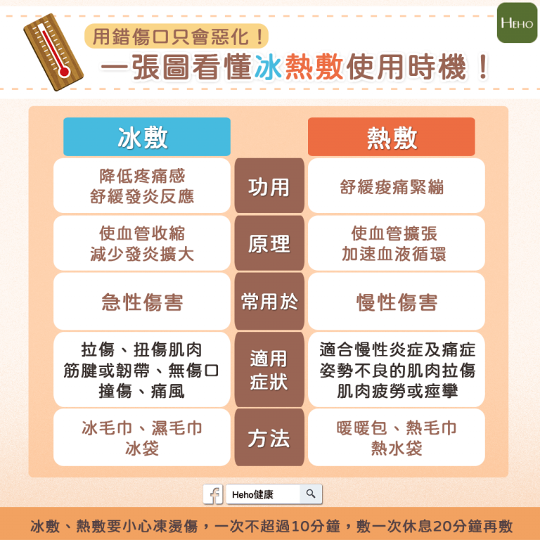 冷熱敷時機(說明請見圖下方)